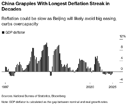 2026 03 05 bloomberg - China Commits to Ending Deflation in 2026